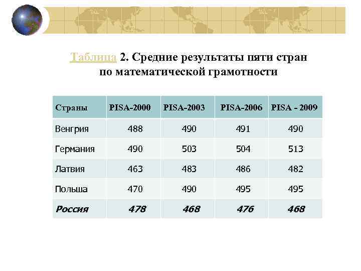 Таблица 2. Средние результаты пяти стран по математической грамотности Страны PISA-2000 PISA-2003 PISA-2006 PISA