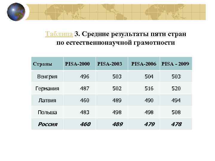 Таблица 3. Средние результаты пяти стран по естественнонаучной грамотности Страны PISA-2000 PISA-2003 PISA-2006 PISA