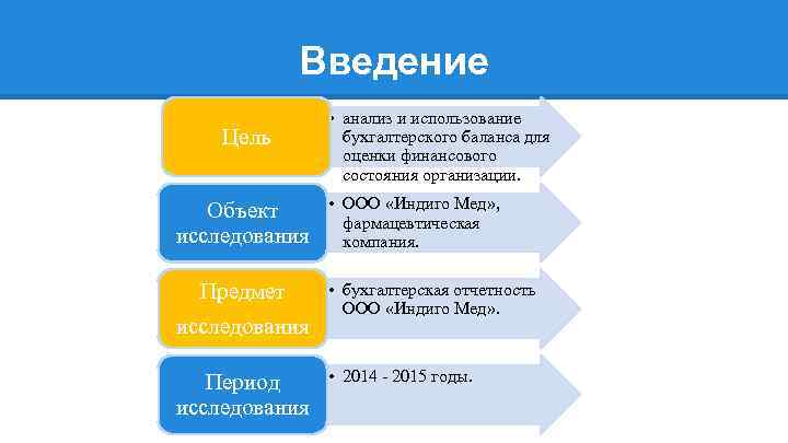 Введение Цель Объект исследования Предмет исследования Период исследования • анализ и использование бухгалтерского баланса