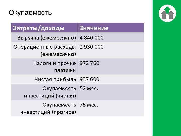 Окупаемость Затраты/доходы Значение Выручка (ежемесячно) 4 840 000 Операционные расходы 2 930 000 (ежемесячно)