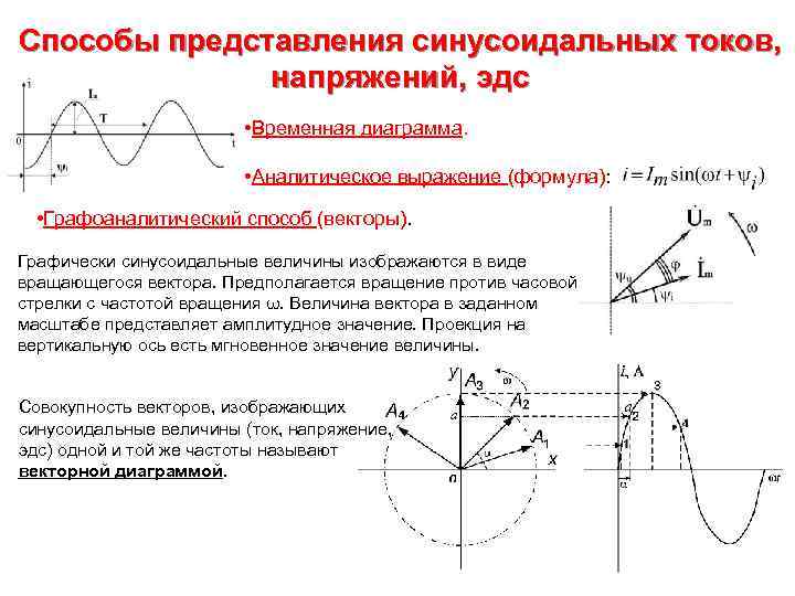 Векторное изображение синусоидальных эдс напряжений и токов