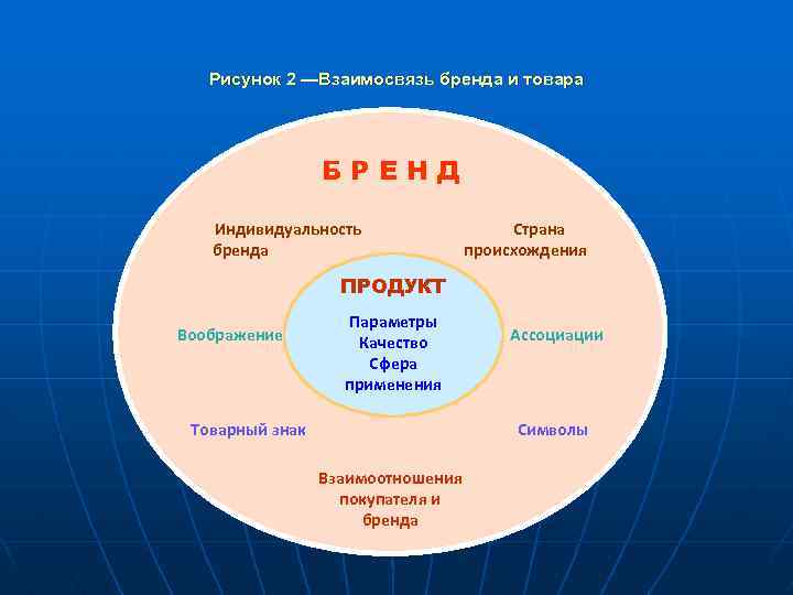 Сфера качества. Взаимодействие бренда и товара. Страны происхождения брендов. Брендинг и бренд взаимосвязь. Индивидуальность бренда.