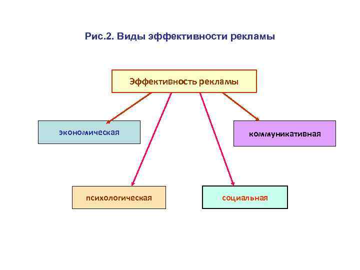 Рис. 2. Виды эффективности рекламы Эффективность рекламы экономическая психологическая коммуникативная социальная 