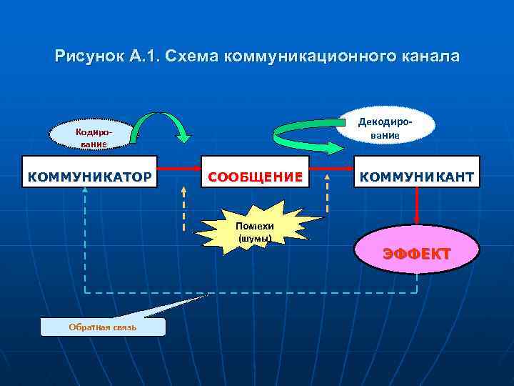 Рисунок А. 1. Схема коммуникационного канала Декодирование КОММУНИКАТОР СООБЩЕНИЕ КОММУНИКАНТ Помехи (шумы) Обратная связь