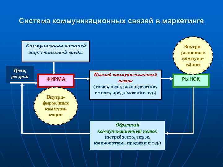 Система коммуникационных связей в маркетинге Коммуникации внешней маркетинговой среды Цели, ресурсы ФИРМА Внутрифирменные коммуникации