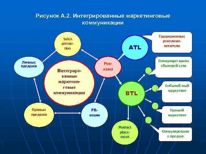 Рисунок А. 2. Интегрированные маркетинговые коммуникации Sales promotion Личные продажи Прямые продажи ATL Стимулиро-вание