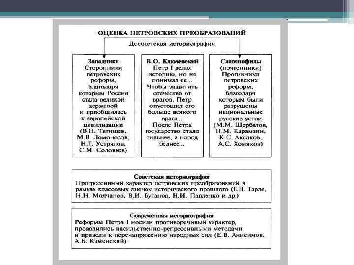 Оценка реформ. Оценка петровских преобразований. Оценка петровских реформ в историографии. Оценка петровских преобразований историография. Оценка петровских реформ в Отечественной историографии.