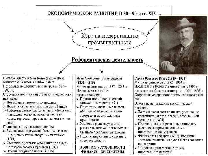 Экономическая политика бунге кратко. Реформы Бунге Витте Вышнеградского таблица. Бунге Вышнеградский Витте таблица. Экономическая политика Вышнеградского и Витте. Реформы Бунге экономические реформы.