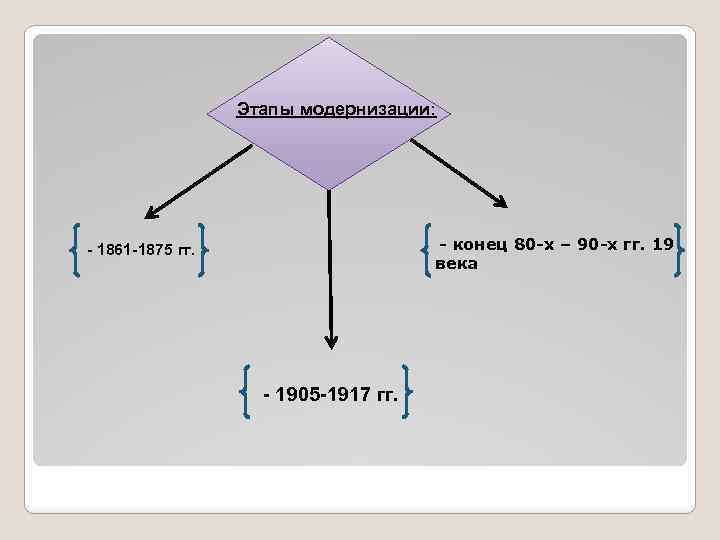 Этапы модернизации: - конец 80 -х – 90 -х гг. 19 века - 1861