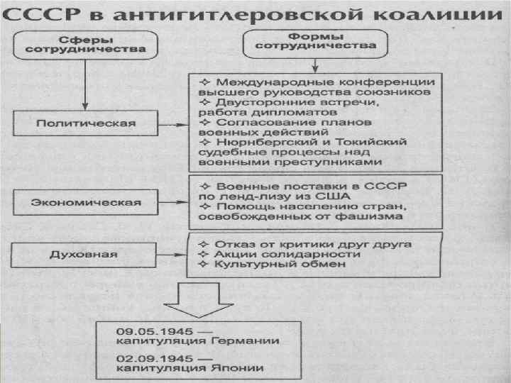 Ссср и мировое сообщество в 1929 1939 гг презентация 10 класс