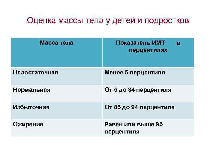 Оценка массы тела у детей и подростков Масса тела Показатель ИМТ перцентилях Недостаточная Менее