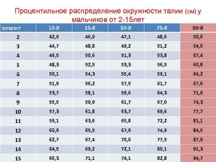 Процентильное распределение окружности талии (см) у мальчиков от 2 -15 лет возраст 10 -й