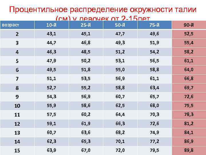 Процентильное распределение окружности талии (см) у девочек от 2 -15 лет возраст 10 -й