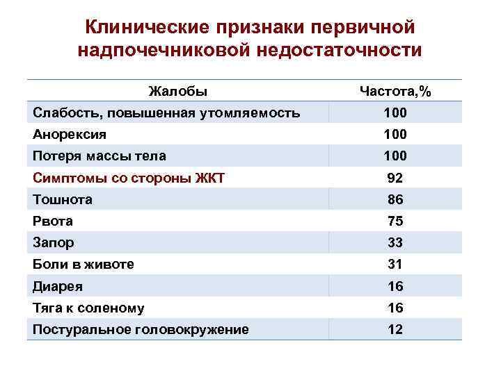 Клинические признаки первичной надпочечниковой недостаточности Жалобы Частота, % Слабость, повышенная утомляемость 100 Анорексия 100