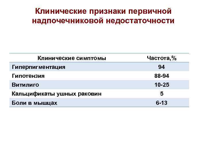 Клинические признаки первичной надпочечниковой недостаточности Клинические симптомы Гиперпигментация Частота, % 94 Гипотензия 88 -94