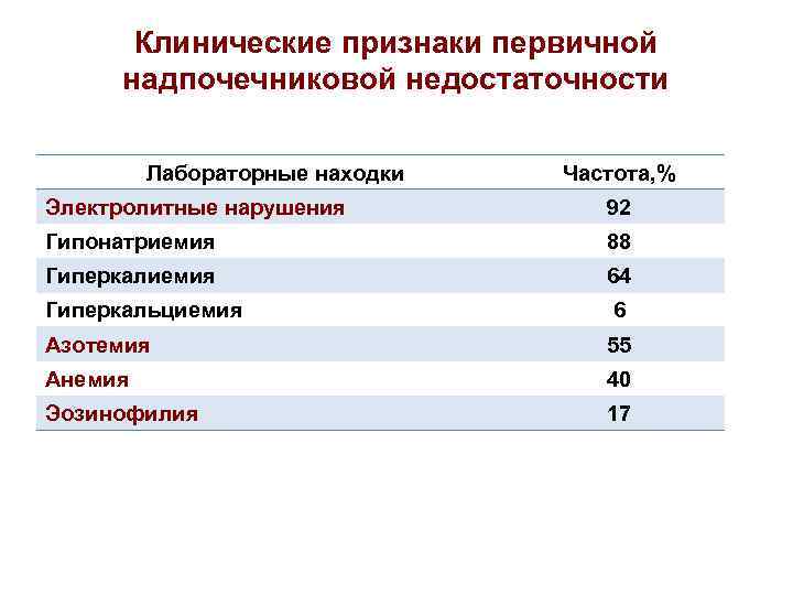 Клинические признаки первичной надпочечниковой недостаточности Лабораторные находки Частота, % Электролитные нарушения 92 Гипонатриемия 88