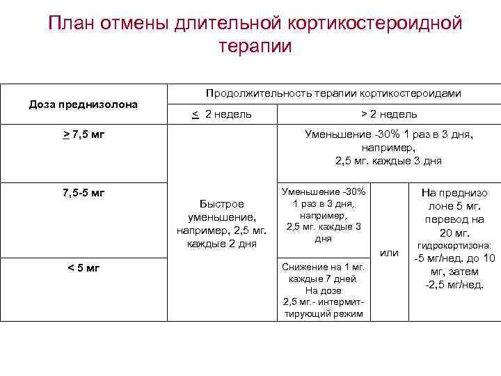 План отмены длительной кортикостероидной терапии Доза преднизолона Продолжительность терапии кортикостероидами < 2 недель >