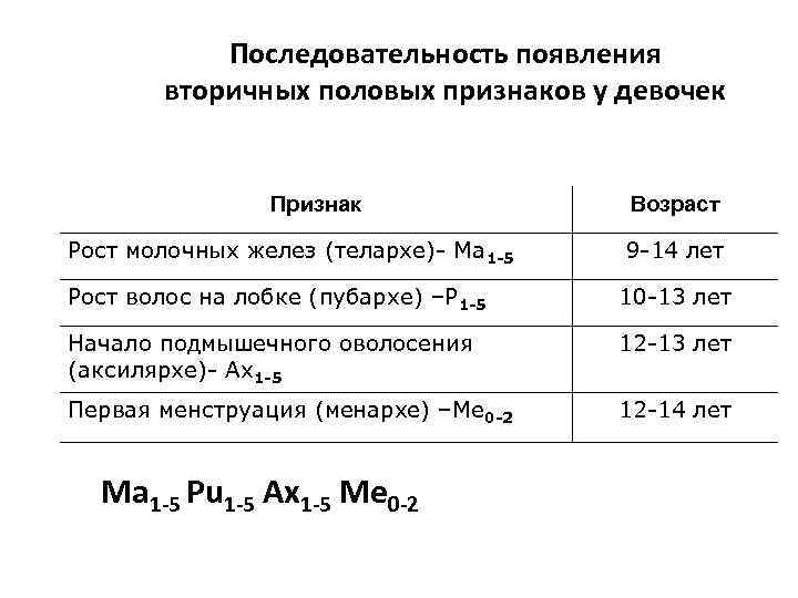 Последовательность появления вторичных половых признаков у девочек Признак Рост молочных желез (телархе)- Ма 1