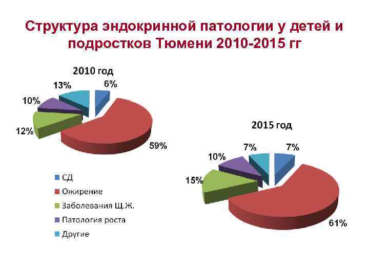 Структура эндокринной патологии у детей и подростков Тюмени 2010 -2015 гг 