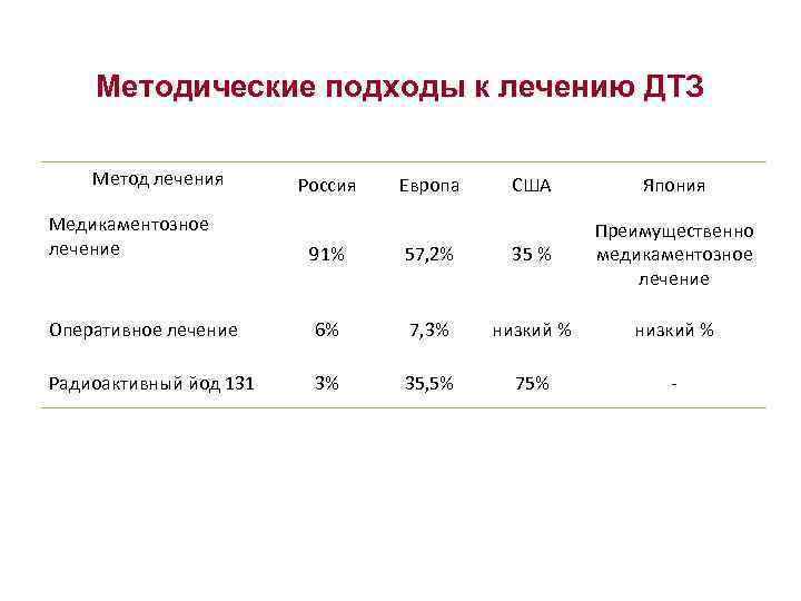 Методические подходы к лечению ДТЗ Метод лечения Россия Европа США Япония Медикаментозное лечение 91%