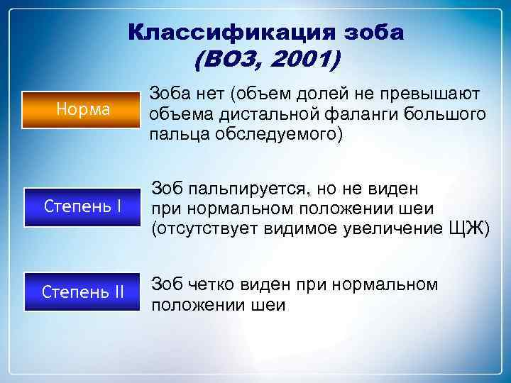 Классификация зоба (ВОЗ, 2001) Норма Зоба нет (объем долей не превышают объема дистальной фаланги