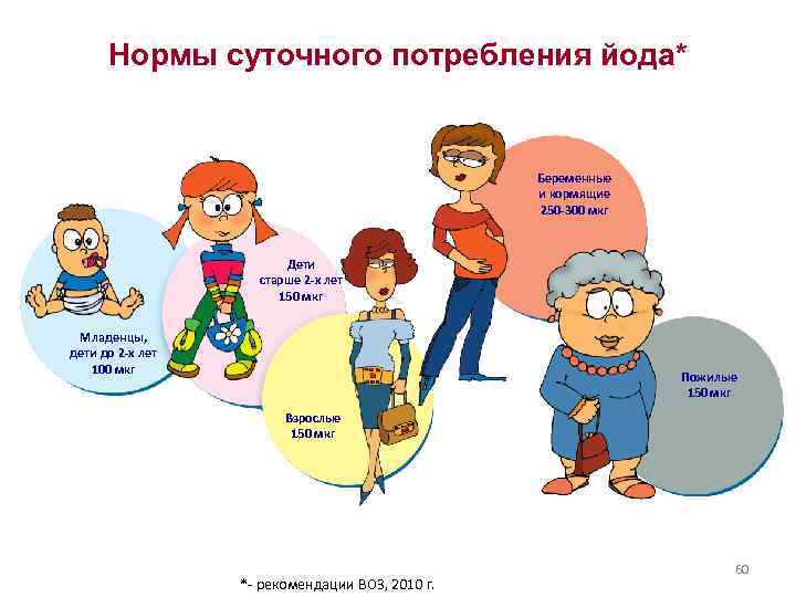 Нормы суточного потребления йода* Беременные и кормящие 250 -300 мкг Дети старше 2 -х