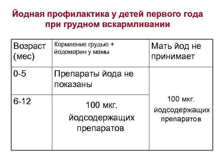 Йодная профилактика у детей первого года при грудном вскармливании Возраст (мес) Кормление грудью +