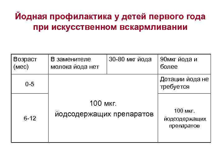 Йодная профилактика у детей первого года при искусственном вскармливании Возраст (мес) В заменителе молока