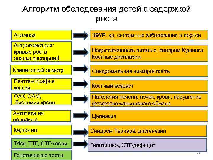 Алгоритм обследования детей с задержкой роста Анамнез ЗВУР, хр. системные заболевания и пороки Антропометрия: