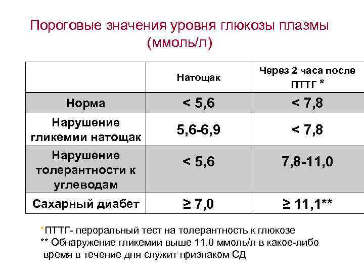 Сахар 6.2 гликированный гемоглобин.