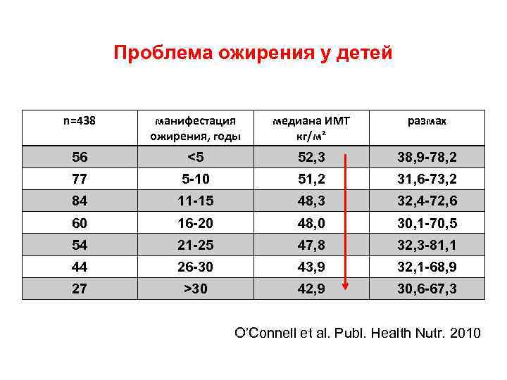 Проблема ожирения у детей n=438 манифестация ожирения, годы медиана ИМТ кг/м² размах 56 <5