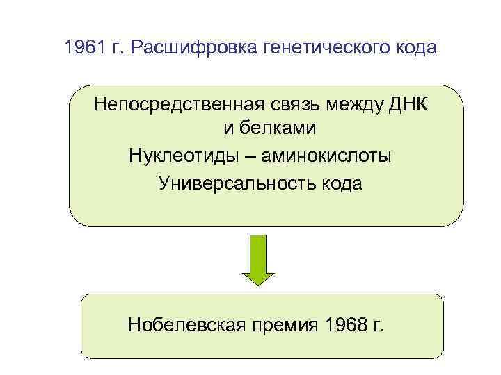 1961 г. Расшифровка генетического кода Непосредственная связь между ДНК и белками Нуклеотиды – аминокислоты