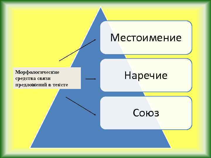 Местоимение Морфологические средства связи предложений в тексте Наречие Союз 