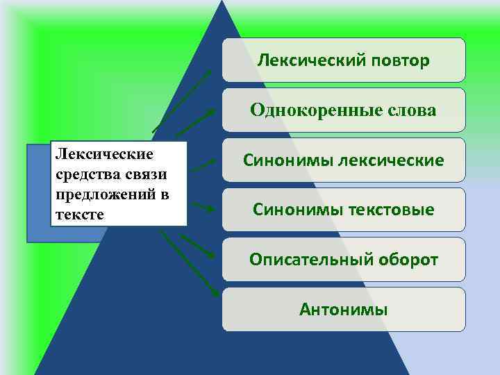 Лексический повтор Однокоренные слова Лексические средства связи предложений в тексте Синонимы лексические Синонимы текстовые