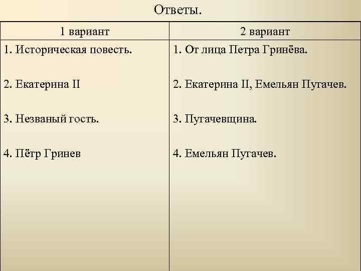 Ответы. 1 вариант 2 вариант 1. Историческая повесть. 1. От лица Петра Гринёва. 2.