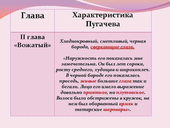 Глава II глава «Вожатый» Характеристика Пугачева Хладнокровный, сметливый, черная борода, сверкающие глаза. «Наружность его