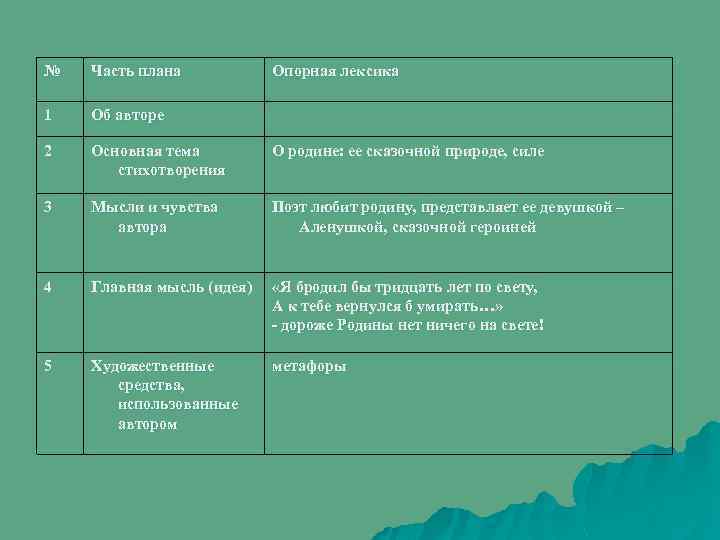 № Часть плана Опорная лексика 1 Об авторе 2 Основная тема стихотворения О родине: