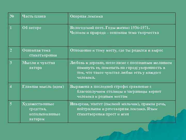 № Часть плана Опорная лексика 1 Об авторе Вологодский поэт. Годы жизни: 1936 -1971.