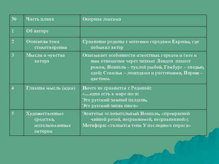 № Часть плана Опорная лексика 1 Об авторе 2 Основная тема стихотворения Сравнение родины
