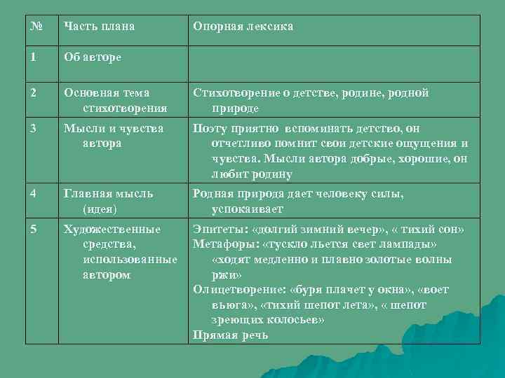 № Часть плана Опорная лексика 1 Об авторе 2 Основная тема стихотворения Стихотворение о