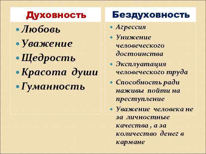 Духовность Любовь Уважение Щедрость Красота души Гуманность Бездуховность Агрессия Унижение человеческого достоинства Эксплуатация человеческого