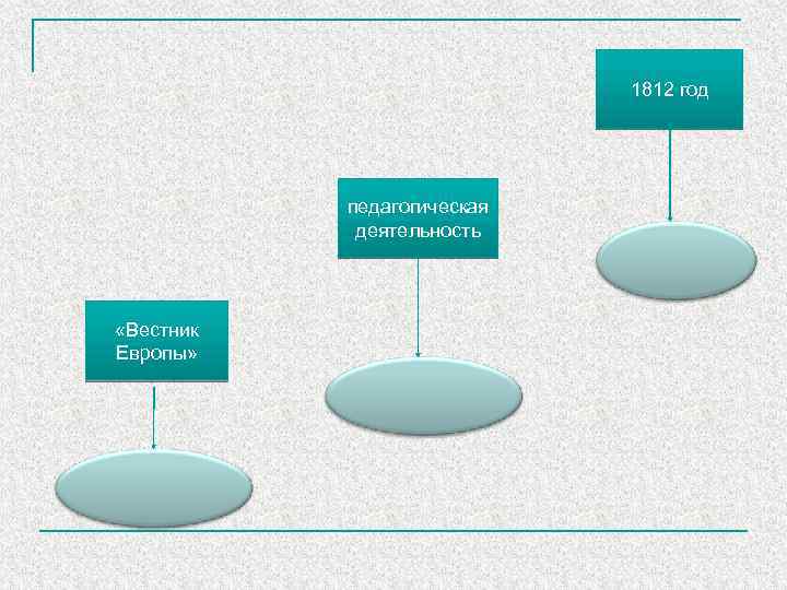 1812 год педагогическая деятельность «Вестник Европы» 