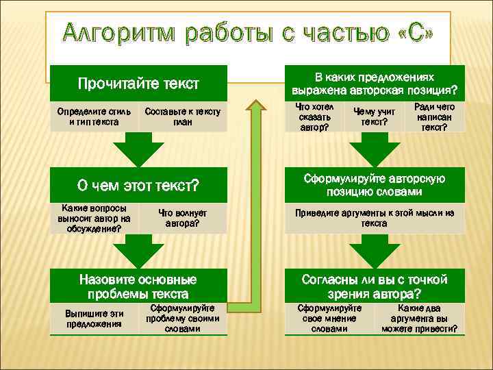 Алгоритм работы с частью «С» Прочитайте текст Определите стиль и тип текста Составьте к