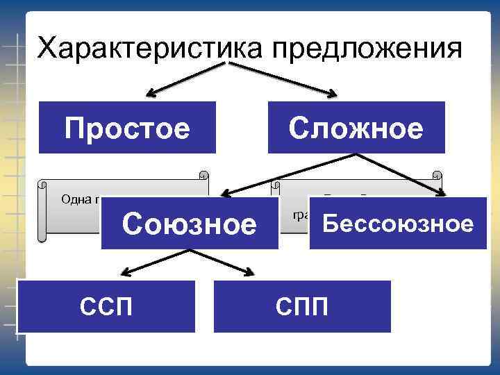 Характеристика предложения Простое Сложное Одна грамматическая основа Две и более грамматических основ Союзное ССП