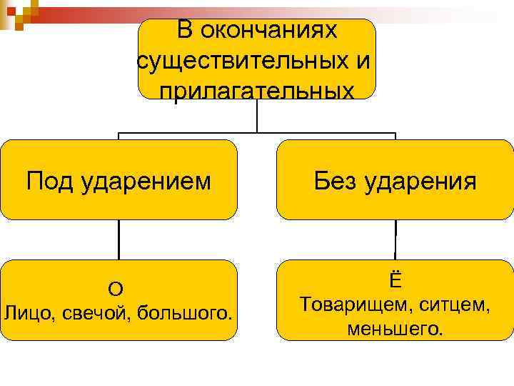 В окончаниях существительных и прилагательных Под ударением Без ударения О Лицо, свечой, большого. Ё