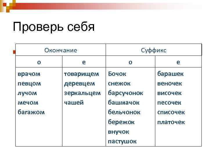 Проверь себя Окончание n о врачом певцом лучом мечом багажом Суффикс е товарищем деревцем