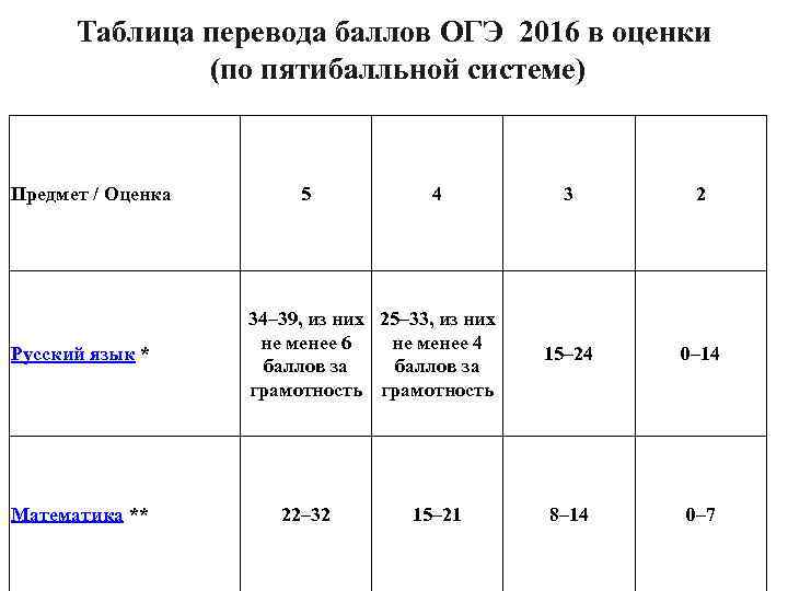 Перевод баллов огэ математика