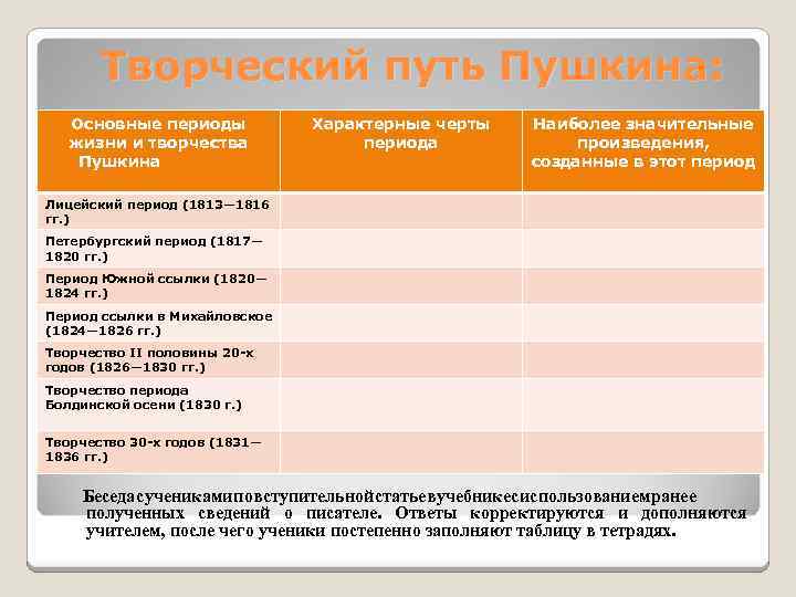 Творческий путь Пушкина: Основные периоды жизни и творчества Пушкина Характерные черты периода Наиболее значительные