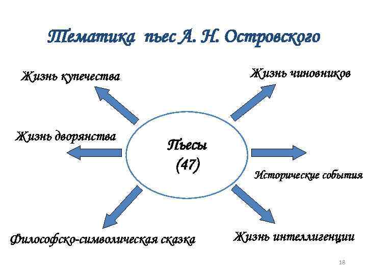 Тематика пьес А. Н. Островского Жизнь чиновников Жизнь купечества Жизнь дворянства Пьесы (47) Философско-символическая