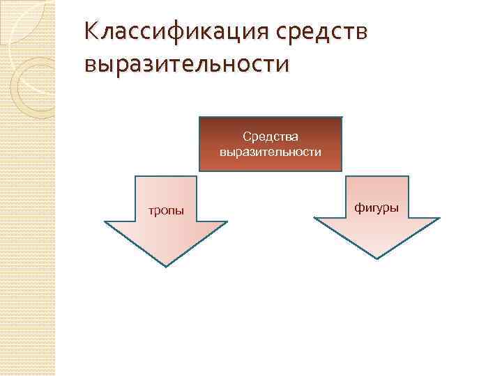 Классификация средств выразительности Средства выразительности тропы фигуры 